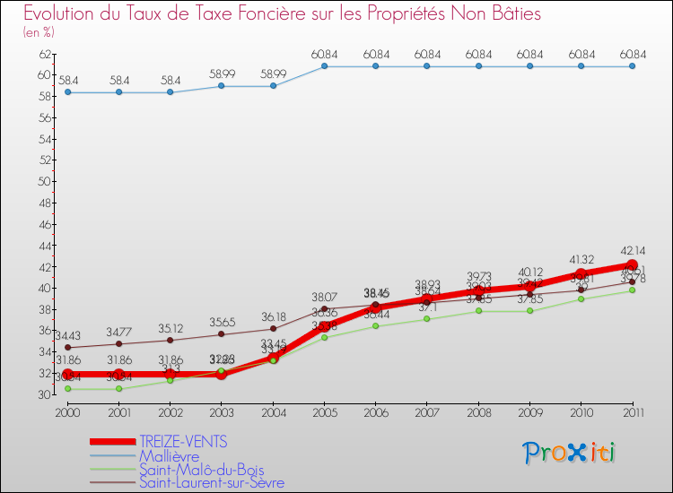 Evolution du taux de la taxe foncière sur les immeubles et terrains non batis pour TREIZE-VENTS et les communes proches Comparaison des taux de la taxe foncière sur les immeubles et terrains non batis pour TREIZE-VENTS et les communes voisines