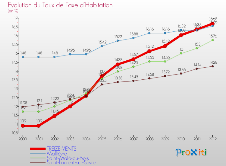 Evolution du taux de la taxe d'habitation pour TREIZE-VENTS et les communes proches Comparaison des taux de la taxe d'habitation pour TREIZE-VENTS et les communes voisines