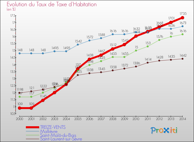 Evolution du taux de la taxe d'habitation pour TREIZE-VENTS et les communes proches de 2000 à 2014 Comparaison des taux de la taxe d'habitation pour TREIZE-VENTS et les communes voisines de 2000 à 2014