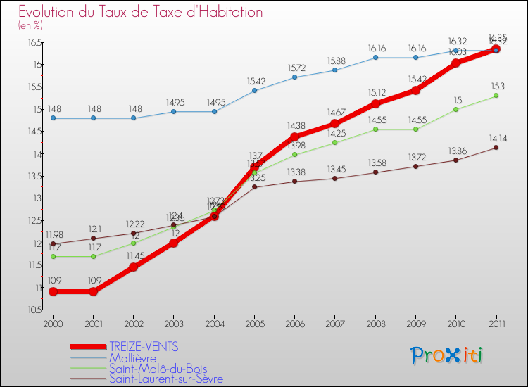 Evolution du taux de la taxe d'habitation pour TREIZE-VENTS et les communes proches Comparaison des taux de la taxe d'habitation pour TREIZE-VENTS et les communes voisines