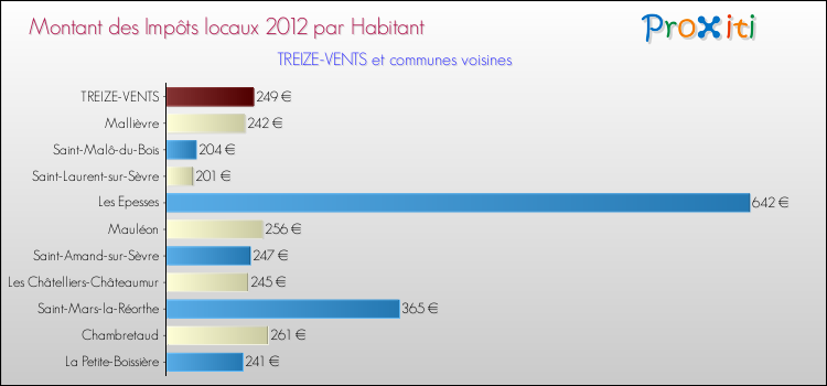 Montant des impôts locaux par Habitant pour TREIZE-VENTS et les communes proches Comparaison des impôts locaux par habitant pour TREIZE-VENTS et les communes voisines