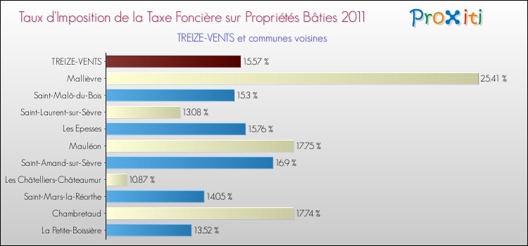 Taux d'imposition de la taxe foncière sur le bati 2011 pour TREIZE-VENTS et les communes proches Comparaison des taux d'imposition de la taxe foncière sur le bati 2011 pour TREIZE-VENTS et les communes voisines