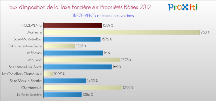Taux d'imposition de la taxe foncière sur le bati 2012 pour TREIZE-VENTS et les communes proches Comparaison des taux d'imposition de la taxe foncière sur le bati 2012 pour TREIZE-VENTS et les communes voisines