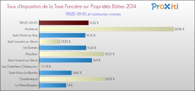 Taux d'imposition de la taxe foncière sur le bati 2014 pour TREIZE-VENTS et les communes proches Comparaison des taux d'imposition de la taxe foncière sur le bati 2014 pour TREIZE-VENTS et les communes voisines