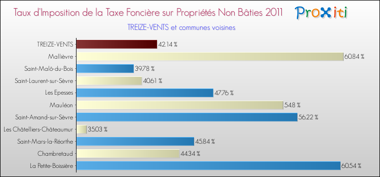 Taux d'imposition de la taxe foncière sur les immeubles et terrains non batis 2011 pour TREIZE-VENTS et les communes proches Comparaison des taux d'imposition de la taxe foncière sur les immeubles et terrains non batis 2011 pour TREIZE-VENTS et les communes voisines
