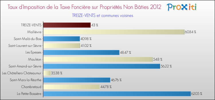Taux d'imposition de la taxe foncière sur les immeubles et terrains non batis 2012 pour TREIZE-VENTS et les communes proches Comparaison des taux d'imposition de la taxe foncière sur les immeubles et terrains non batis 2012 pour TREIZE-VENTS et les communes voisines
