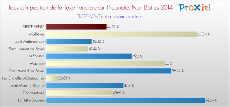 Taux d'imposition de la taxe foncière sur les immeubles et terrains non batis 2014 pour TREIZE-VENTS et les communes proches Comparaison des taux d'imposition de la taxe foncière sur les immeubles et terrains non batis 2014 pour TREIZE-VENTS et les communes voisines