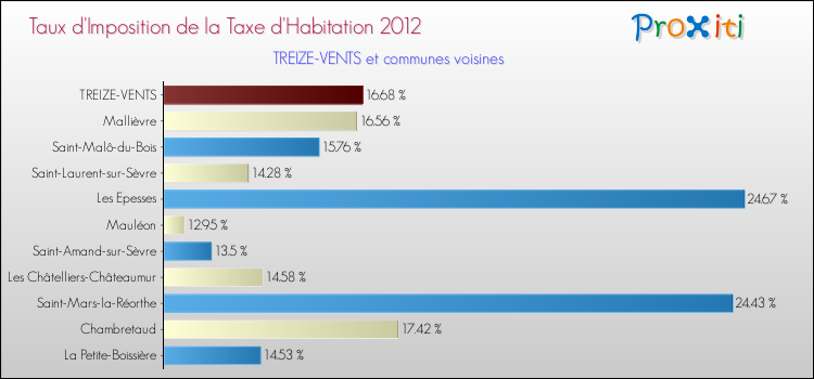 Taux d'imposition de la taxe d'habitation 2012 pour TREIZE-VENTS et les communes proches Comparaison des taux d'imposition de la taxe d'habitation 2012 pour TREIZE-VENTS et les communes voisines