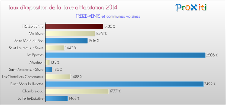 Taux d'imposition de la taxe d'habitation 2014 pour TREIZE-VENTS et les communes proches Comparaison des taux d'imposition de la taxe d'habitation 2014 pour TREIZE-VENTS et les communes voisines