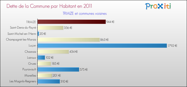 Dette par habitant de la commune en 2011 pour TRIAIZE et les communes proches Comparaison de la dette par habitant de la commune en 2011 pour TRIAIZE et les communes voisines