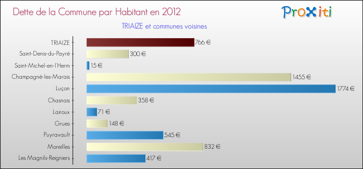 Dette par habitant de la commune en 2012 pour TRIAIZE et les communes proches Comparaison de la dette par habitant de la commune en 2012 pour TRIAIZE et les communes voisines
