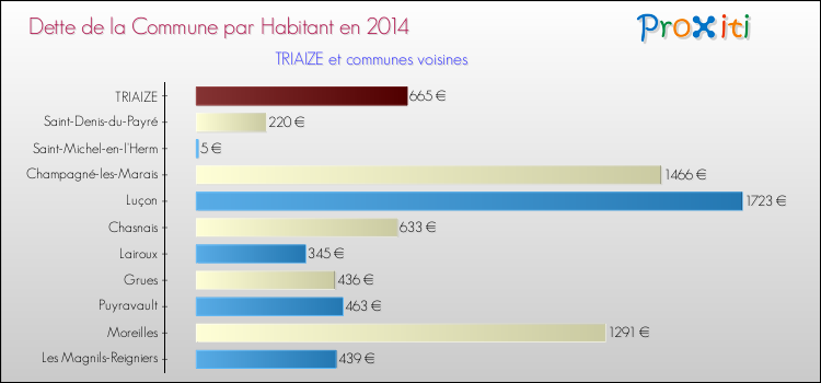 Dette par habitant de la commune en 2014 pour TRIAIZE et les communes proches Comparaison de la dette par habitant de la commune en 2014 pour TRIAIZE et les communes voisines