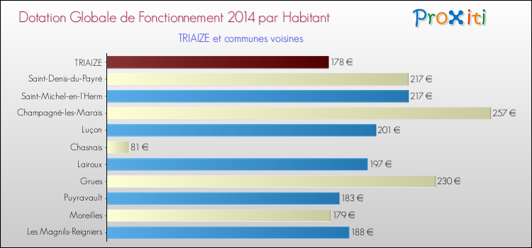 Montant des dotations globales de fonctionnement DGF par Habitant pour TRIAIZE et les communes proches en 2014. Comparaison des des dotations globales de fonctionnement DGF par habitant pour TRIAIZE et les communes voisines en 2014.