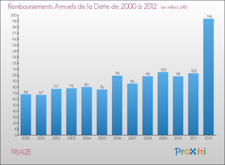 Evolution de l'annuité de la dette pour la commune de TRIAIZE de 2000 à 2012 Annuités de la dette pour TRIAIZE de 2000 à 2012