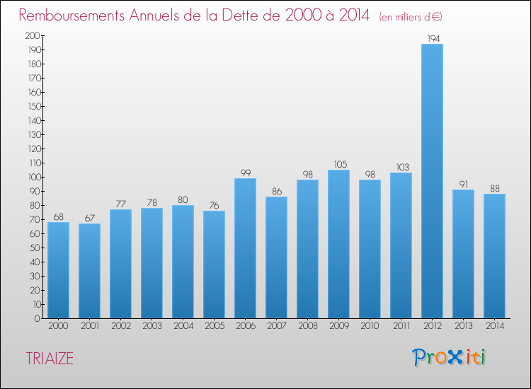 Evolution de l'annuité de la dette pour la commune de TRIAIZE de 2000 à 2014 Annuités de la dette pour TRIAIZE de 2000 à 2014