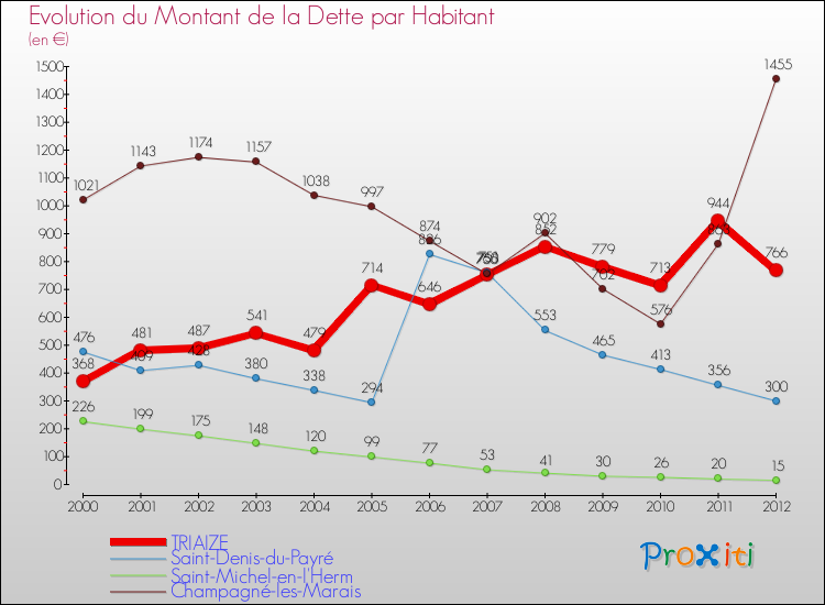 Evolution de la dette par habitant pour la commune de TRIAIZE et les communes proches de 2000 à 2012 Comparaison de la dette par habitant pour TRIAIZE et les communes voisines de 2000 à 2012
