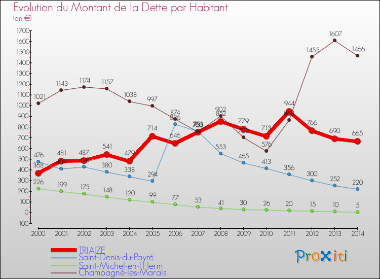 Evolution de la dette par habitant pour la commune de TRIAIZE et les communes proches de 2000 à 2014 Comparaison de la dette par habitant pour TRIAIZE et les communes voisines de 2000 à 2014