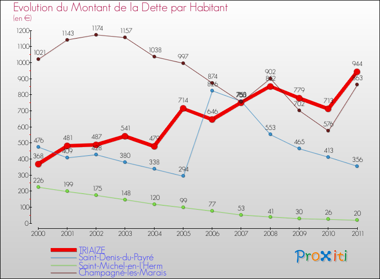 Evolution de la dette par habitant pour la commune de TRIAIZE et les communes proches Comparaison de la dette par habitant pour TRIAIZE et les communes voisines