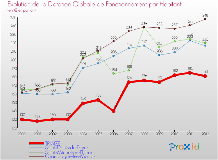 Evolution et montant de la dotation globale de fonctionnement par Habitant pour TRIAIZE et les communes proches Comparaison des dotations globales de fonctionnement par habitant pour TRIAIZE et les communes voisines