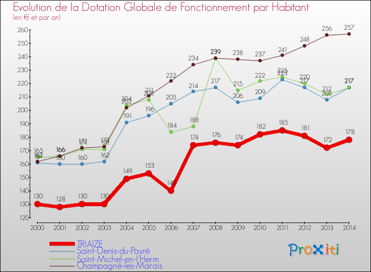 Evolution et montant de la dotation globale de fonctionnement par Habitant pour TRIAIZE et les communes proches de 2000 à 2014. Comparaison des dotations globales de fonctionnement par habitant pour TRIAIZE et les communes voisines de 2000 à 2014.