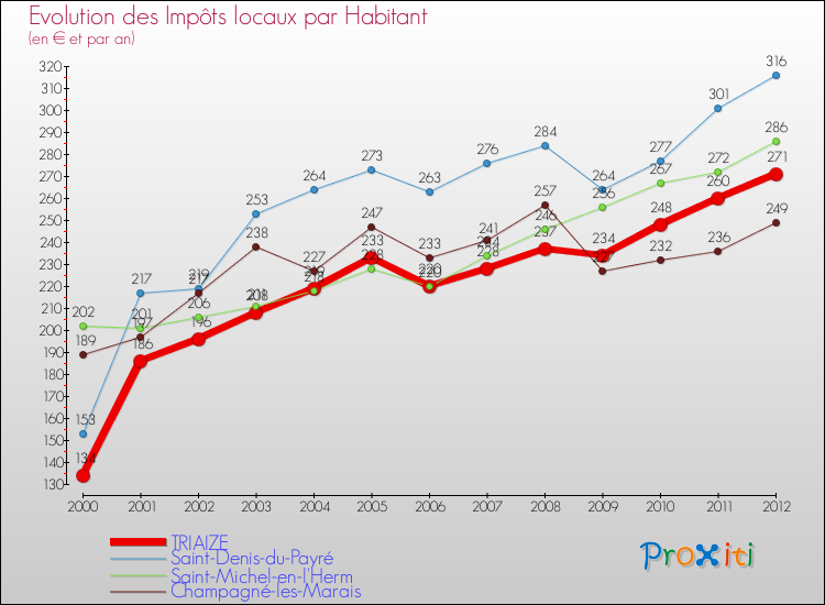 Evolution et montant des impôts locaux par Habitant pour TRIAIZE et les communes proches Comparaison des impôts locaux par habitant pour TRIAIZE et les communes voisines