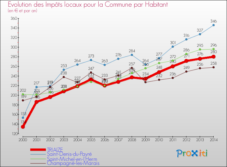 Evolution et montant des impôts locaux par Habitant pour TRIAIZE et les communes proches de 2000 à 2014 Comparaison des impôts locaux par habitant pour TRIAIZE et les communes voisines de 2000 à 2014