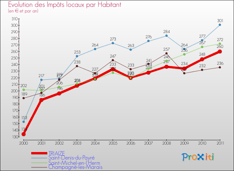 Evolution et montant des impôts locaux par Habitant pour TRIAIZE et les communes proches Comparaison des impôts locaux par habitant pour TRIAIZE et les communes voisines
