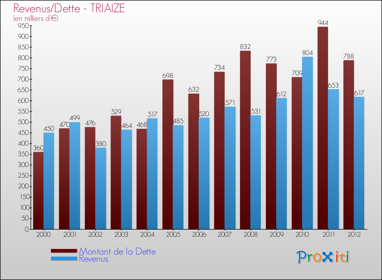 Evolution comparée de la dette et des revenus pour la commune de TRIAIZE de 2000 à 2012 Comparaison de la dette et des revenus pour TRIAIZE de 2000 à 2012
