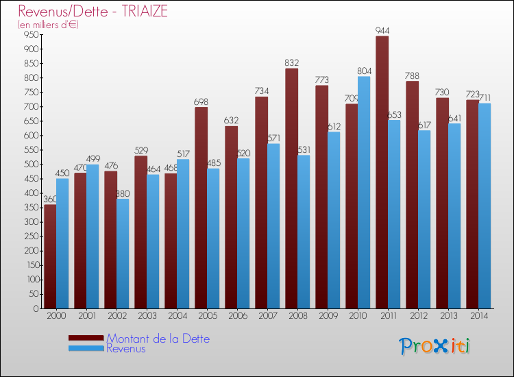 Evolution comparée de la dette et des revenus pour la commune de TRIAIZE de 2000 à 2014 Comparaison de la dette et des revenus pour TRIAIZE de 2000 à 2014