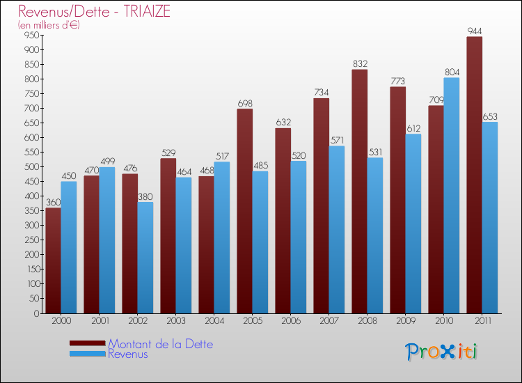 Evolution comparée de la dette et des revenus pour la commune de TRIAIZE de 2000 à 2011 Comparaison de la dette et des revenus pour TRIAIZE de 2000 à 2011