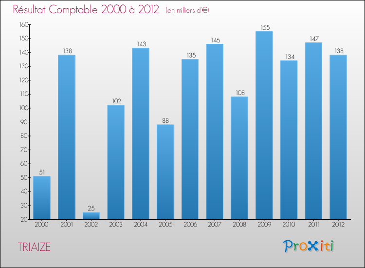 Evolution du résultat comptable pour la commune de TRIAIZE de 2000 à 2012 Evolution du résultat comptable pour TRIAIZE de 2000 à 2012
