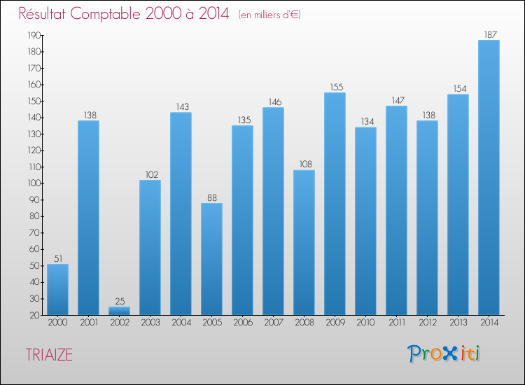 Evolution du résultat comptable pour la commune de TRIAIZE de 2000 à 2014 Evolution du résultat comptable pour TRIAIZE de 2000 à 2014