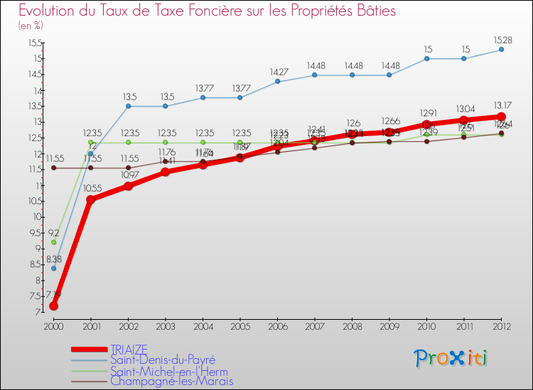 Evolution du taux de la taxe foncière sur le bati pour TRIAIZE et les communes proches de 2000 à 2012 Comparaison des taux de taxe foncière sur le bati pour TRIAIZE et les communes voisines de 2000 à 2012