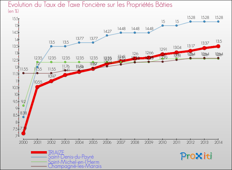 Evolution du taux de la taxe foncière sur le bati pour TRIAIZE et les communes proches de 2000 à 2014 Comparaison des taux de taxe foncière sur le bati pour TRIAIZE et les communes voisines de 2000 à 2014