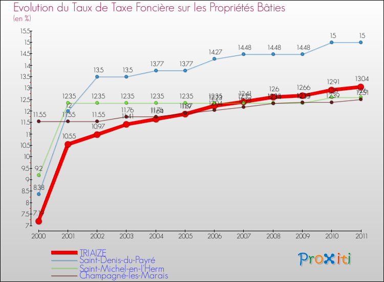 Evolution du taux de la taxe foncière sur le bati pour TRIAIZE et les communes proches Comparaison des taux de taxe foncière sur le bati pour TRIAIZE et les communes voisines