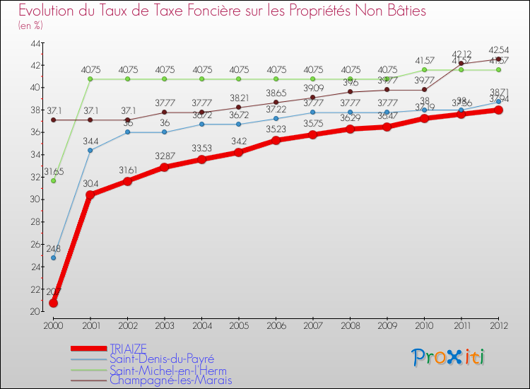 Evolution du taux de la taxe foncière sur les immeubles et terrains non batis pour TRIAIZE et les communes proches de 2000 à 2012 Comparaison des taux de la taxe foncière sur les immeubles et terrains non batis pour TRIAIZE et les communes voisines de 2000 à 2012