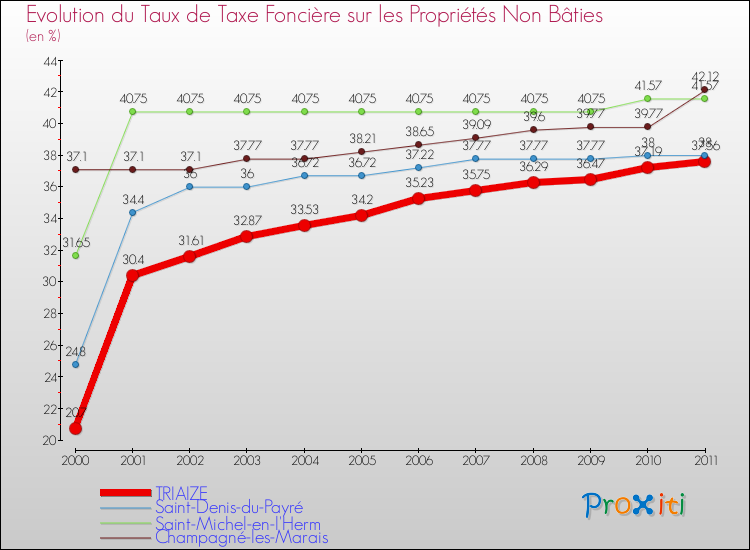 Evolution du taux de la taxe foncière sur les immeubles et terrains non batis pour TRIAIZE et les communes proches Comparaison des taux de la taxe foncière sur les immeubles et terrains non batis pour TRIAIZE et les communes voisines