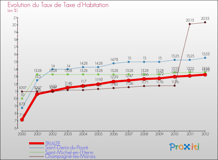 Evolution du taux de la taxe d'habitation pour TRIAIZE et les communes proches Comparaison des taux de la taxe d'habitation pour TRIAIZE et les communes voisines