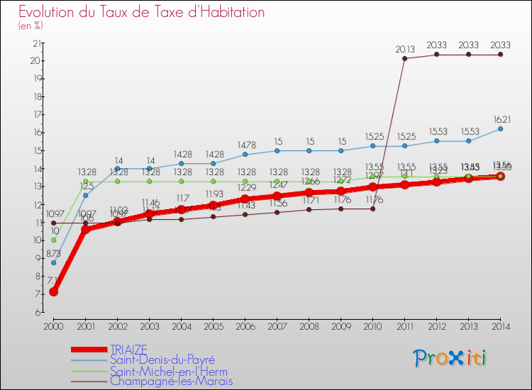 Evolution du taux de la taxe d'habitation pour TRIAIZE et les communes proches de 2000 à 2014 Comparaison des taux de la taxe d'habitation pour TRIAIZE et les communes voisines de 2000 à 2014