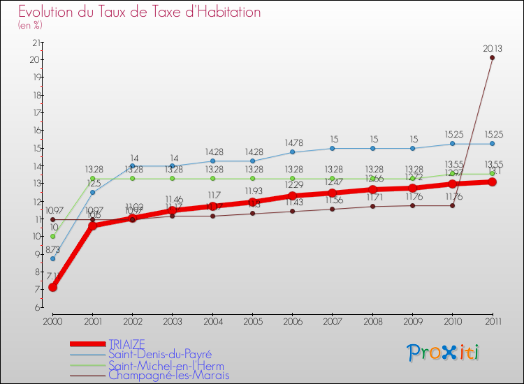 Evolution du taux de la taxe d'habitation pour TRIAIZE et les communes proches Comparaison des taux de la taxe d'habitation pour TRIAIZE et les communes voisines