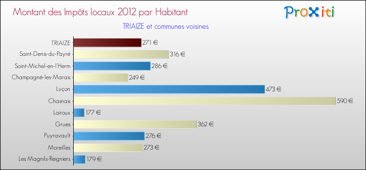Montant des impôts locaux par Habitant pour TRIAIZE et les communes proches Comparaison des impôts locaux par habitant pour TRIAIZE et les communes voisines
