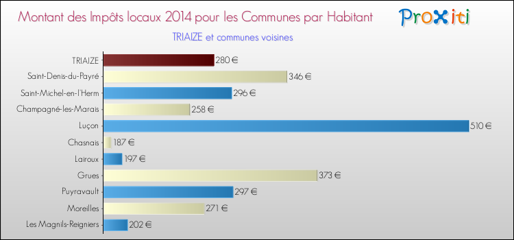 Montant des impôts locaux par Habitant pour TRIAIZE et les communes proches en 2014 Comparaison des impôts locaux par habitant pour TRIAIZE et les communes voisines en 2014
