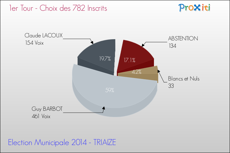Résultats par rapport aux inscrits au 1er Tour des Elections Municipales 2014 de la commune de TRIAIZE Elections Municipales 2014 - Résultats par rapport aux inscrits au 1er Tour pour la commune de TRIAIZE