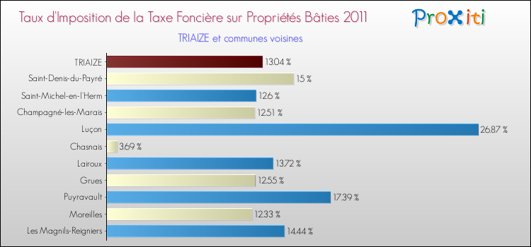 Taux d'imposition de la taxe foncière sur le bati 2011 pour TRIAIZE et les communes proches Comparaison des taux d'imposition de la taxe foncière sur le bati 2011 pour TRIAIZE et les communes voisines