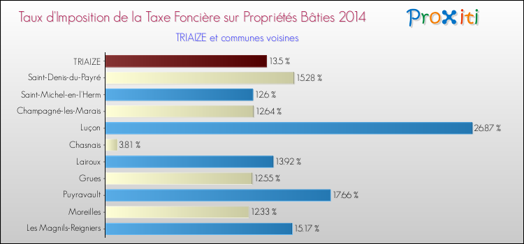 Taux d'imposition de la taxe foncière sur le bati 2014 pour TRIAIZE et les communes proches Comparaison des taux d'imposition de la taxe foncière sur le bati 2014 pour TRIAIZE et les communes voisines