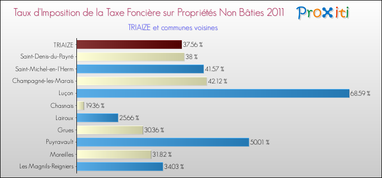 Taux d'imposition de la taxe foncière sur les immeubles et terrains non batis 2011 pour TRIAIZE et les communes proches Comparaison des taux d'imposition de la taxe foncière sur les immeubles et terrains non batis 2011 pour TRIAIZE et les communes voisines