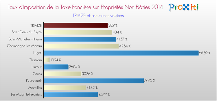 Taux d'imposition de la taxe foncière sur les immeubles et terrains non batis 2014 pour TRIAIZE et les communes proches Comparaison des taux d'imposition de la taxe foncière sur les immeubles et terrains non batis 2014 pour TRIAIZE et les communes voisines
