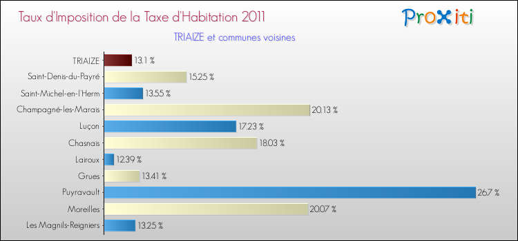 Taux d'imposition de la taxe d'habitation 2011 pour TRIAIZE et les communes proches Comparaison des taux d'imposition de la taxe d'habitation 2011 pour TRIAIZE et les communes voisines