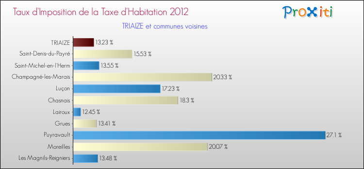Taux d'imposition de la taxe d'habitation 2012 pour TRIAIZE et les communes proches Comparaison des taux d'imposition de la taxe d'habitation 2012 pour TRIAIZE et les communes voisines