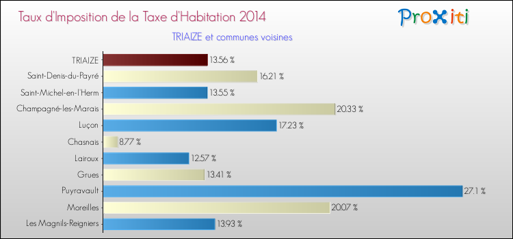 Taux d'imposition de la taxe d'habitation 2014 pour TRIAIZE et les communes proches Comparaison des taux d'imposition de la taxe d'habitation 2014 pour TRIAIZE et les communes voisines